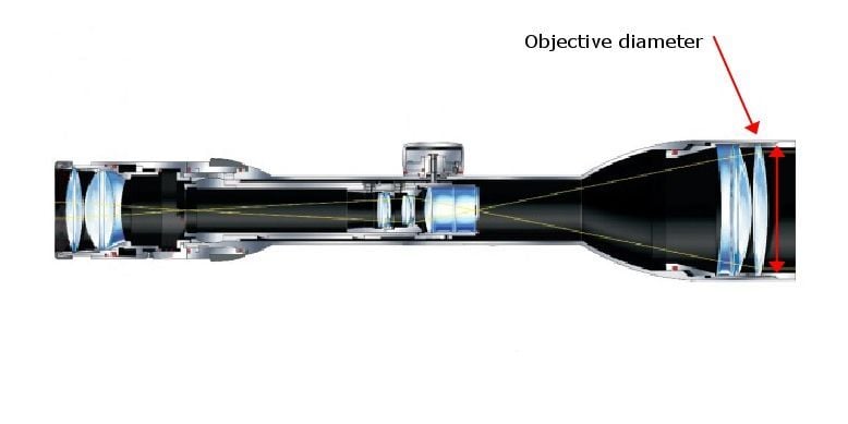 objective diameter