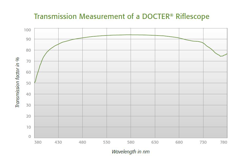 Docter Classic Light Transmission Rate graph